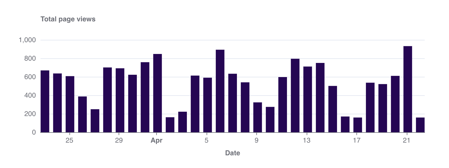 bar chart