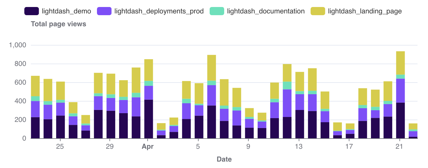 stacked bar chart